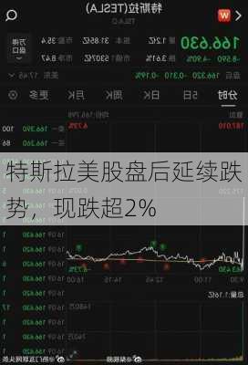 特斯拉美股盘后延续跌势，现跌超2%