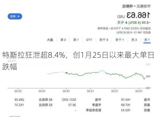 特斯拉狂泄超8.4%，创1月25日以来最大单日跌幅