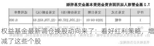 权益基金最新调仓换股动向来了：看好红利策略，增减了这些个股