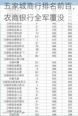 五家城商行排名前百，农商银行全军覆没