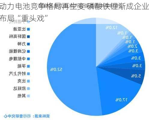 动力电池竞争格局再生变 磷酸铁锂渐成企业布局“重头戏”