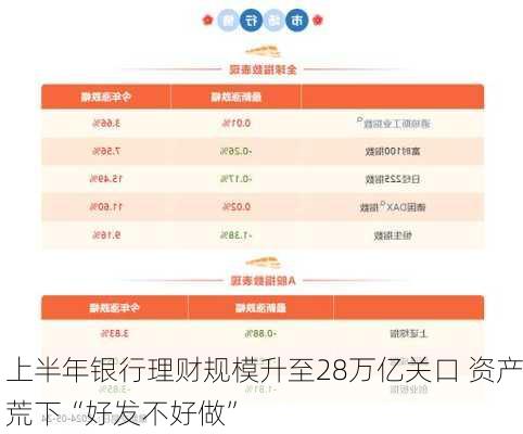 上半年银行理财规模升至28万亿关口 资产荒下“好发不好做”