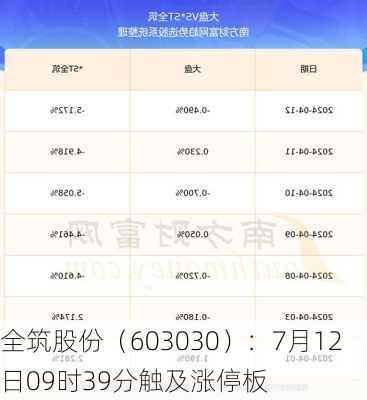 全筑股份（603030）：7月12日09时39分触及涨停板