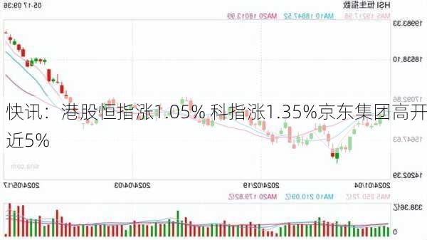 快讯：港股恒指涨1.05% 科指涨1.35%京东集团高开近5%