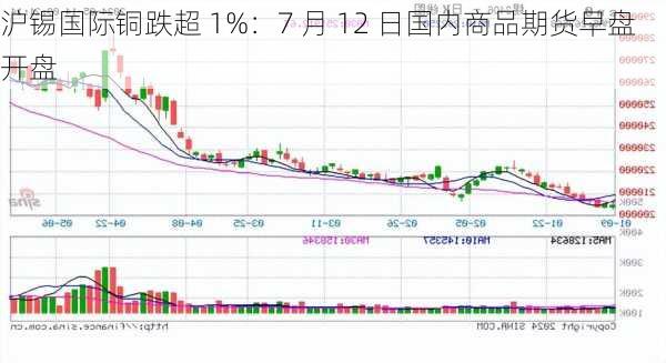 沪锡国际铜跌超 1%：7 月 12 日国内商品期货早盘开盘