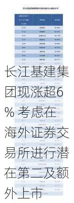 长江基建集团现涨超6% 考虑在海外证券交易所进行潜在第二及额外上市