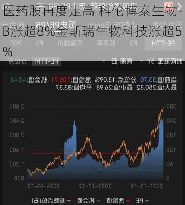 医药股再度走高 科伦博泰生物-B涨超8%金斯瑞生物科技涨超5%