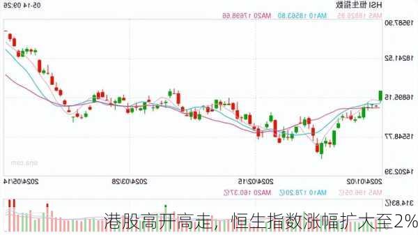 港股高开高走，恒生指数涨幅扩大至2%