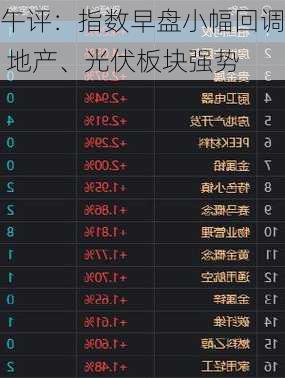 午评：指数早盘小幅回调 地产、光伏板块强势