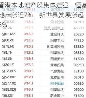 香港本地地产股集体走强：恒基地产涨近7%，新世界发展涨超3%