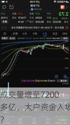 成交量增至7200多亿，大户资金入场？