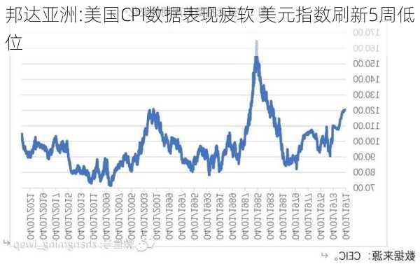 邦达亚洲:美国CPI数据表现疲软 美元指数刷新5周低位