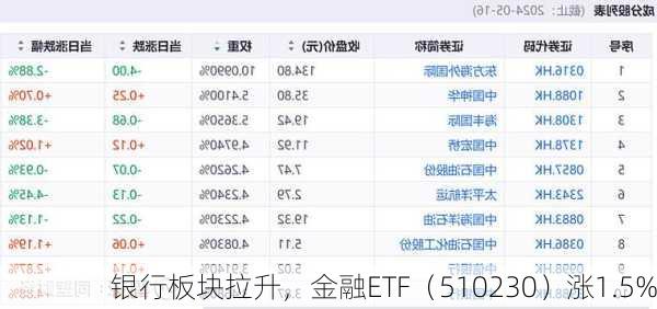 银行板块拉升，金融ETF（510230）涨1.5%