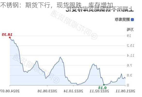 不锈钢：期货下行，现货跟跌，库存增加