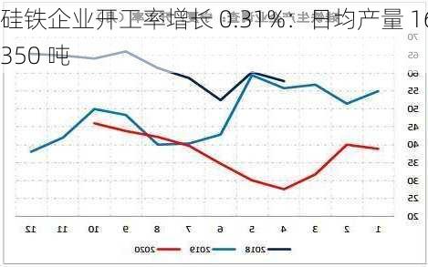 硅铁企业开工率增长 0.31%：日均产量 16350 吨