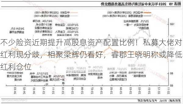 不少险资近期提升高股息资产配置比例！私募大佬对红利现分歧，相聚梁辉仍看好，睿郡王晓明称或降低红利仓位