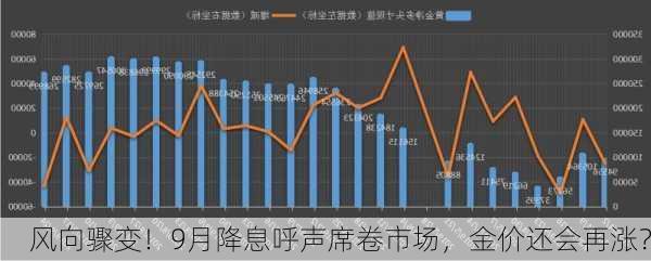 风向骤变！9月降息呼声席卷市场，金价还会再涨？