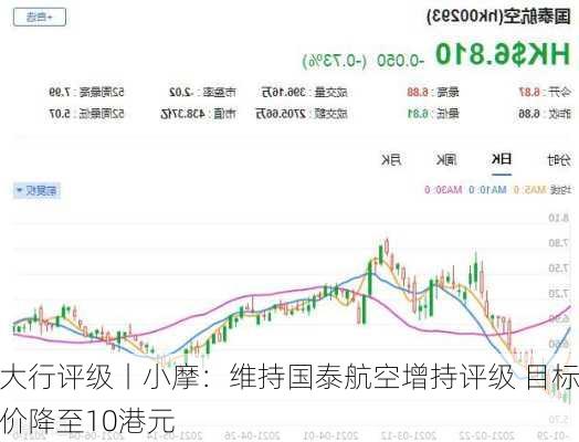 大行评级丨小摩：维持国泰航空增持评级 目标价降至10港元