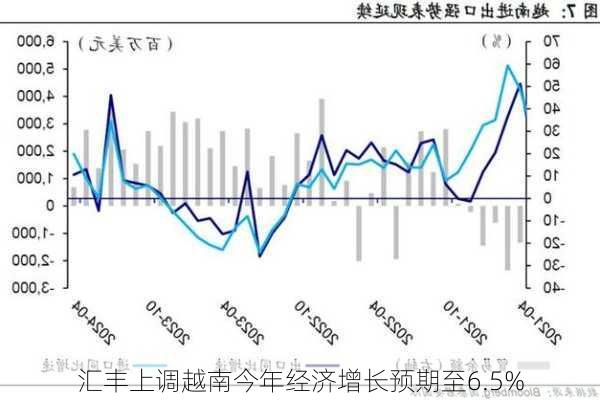 汇丰上调越南今年经济增长预期至6.5%