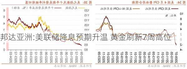 邦达亚洲:美联储降息预期升温 黄金刷新7周高位