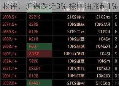 收评：沪锡跌近3% 棕榈油涨超1%