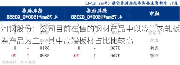 河钢股份：公司目前在售的钢材产品中以冷、热轧板卷产品为主，其中高端板材占比比较高