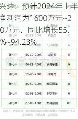 同兴达：预计2024年上半年净利润为1600万元~2000万元，同比增长55.39%~94.23%