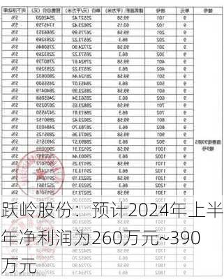 跃岭股份：预计2024年上半年净利润为260万元~390万元