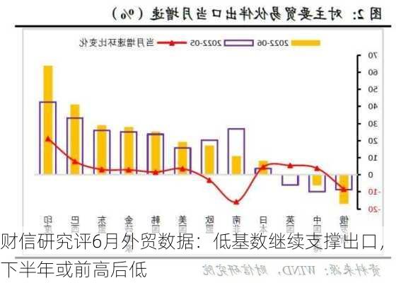 财信研究评6月外贸数据：低基数继续支撑出口，下半年或前高后低