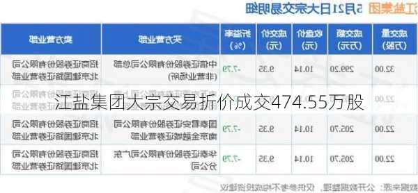 江盐集团大宗交易折价成交474.55万股