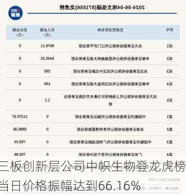 新三板创新层公司中帜生物登龙虎榜：当日价格振幅达到66.16%