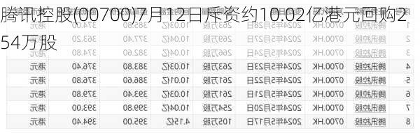 腾讯控股(00700)7月12日斥资约10.02亿港元回购254万股