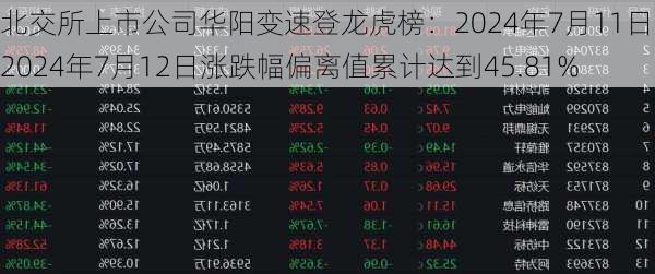 北交所上市公司华阳变速登龙虎榜：2024年7月11日至2024年7月12日涨跌幅偏离值累计达到45.81%