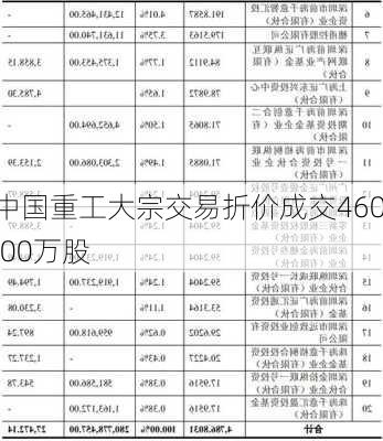 中国重工大宗交易折价成交460.00万股