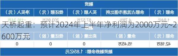 天桥起重：预计2024年上半年净利润为2000万元~2600万元