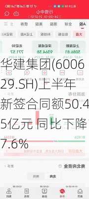 华建集团(600629.SH)上半年新签合同额50.45亿元 同比下降17.6%