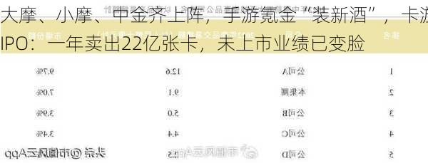 大摩、小摩、中金齐上阵，手游氪金“装新酒”，卡游IPO：一年卖出22亿张卡，未上市业绩已变脸