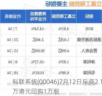 科联系统(00046)7月12日斥资2.1万港元回购1万股