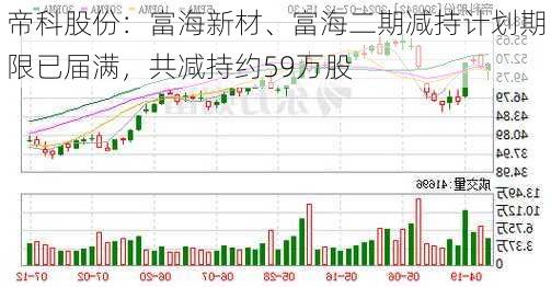 帝科股份：富海新材、富海二期减持计划期限已届满，共减持约59万股