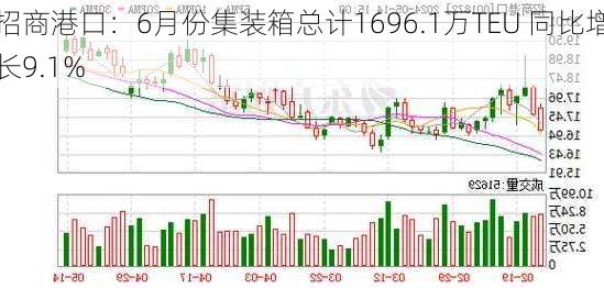 招商港口：6月份集装箱总计1696.1万TEU 同比增长9.1%