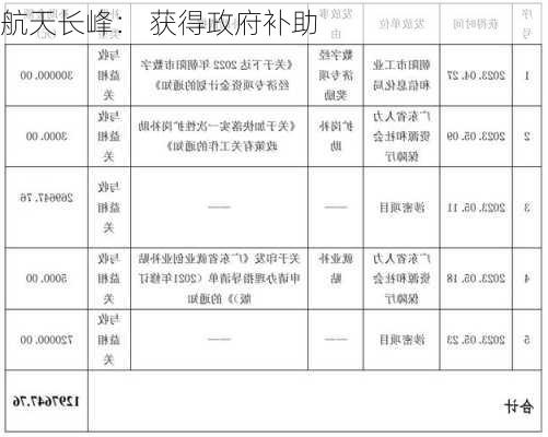 航天长峰： 获得政府补助