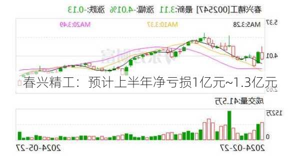 春兴精工：预计上半年净亏损1亿元~1.3亿元