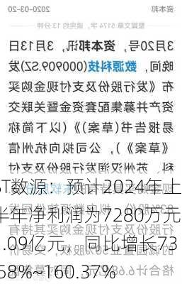 ST数源：预计2024年上半年净利润为7280万元~1.09亿元，同比增长73.58%~160.37%