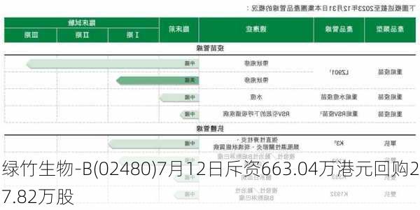 绿竹生物-B(02480)7月12日斥资663.04万港元回购27.82万股