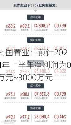 南国置业：预计2024年上半年净利润为0万元~3000万元