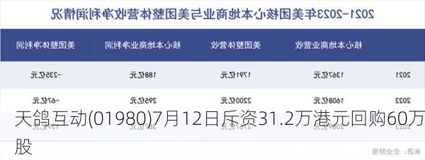 天鸽互动(01980)7月12日斥资31.2万港元回购60万股