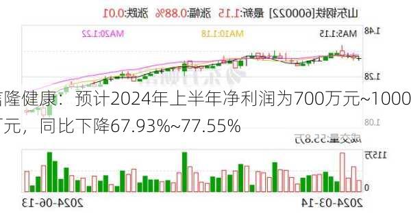 信隆健康：预计2024年上半年净利润为700万元~1000万元，同比下降67.93%~77.55%