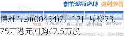 博雅互动(00434)7月12日斥资73.75万港元回购47.5万股