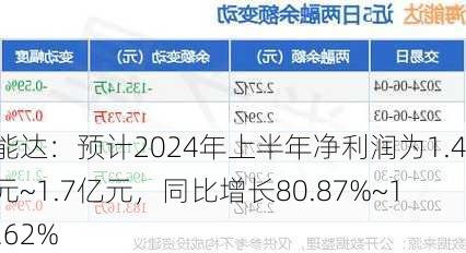 海能达：预计2024年上半年净利润为1.4亿元~1.7亿元，同比增长80.87%~119.62%