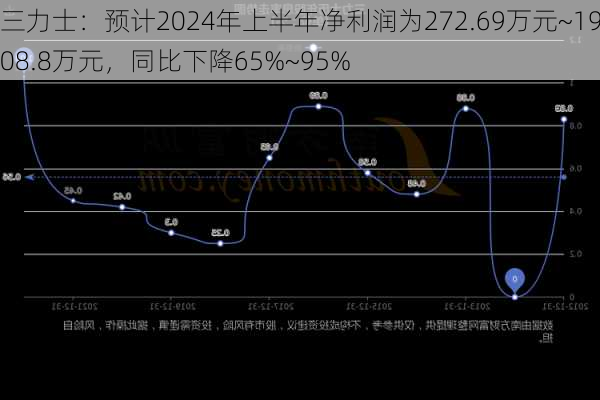 三力士：预计2024年上半年净利润为272.69万元~1908.8万元，同比下降65%~95%